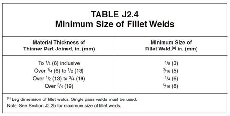 minimum sheet metal thickness for welding|1 2 inch fillet weld.